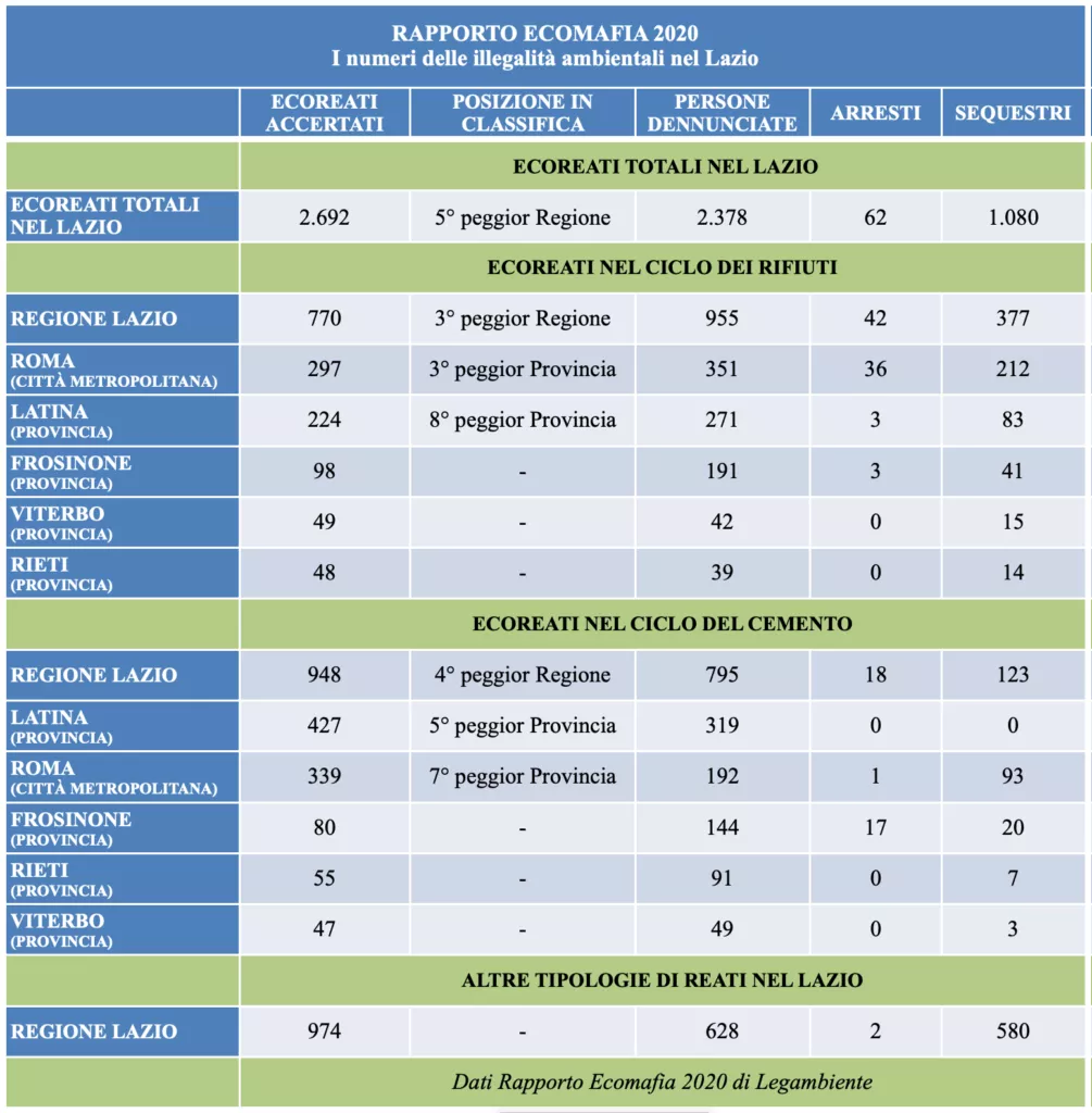 Ecomafie, Legambiente presenta i dati del 2020 | Rec News dir. Zaira Bartucca