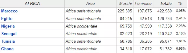 Caro migrante ti scrivo. L'Italia è lontana, la (ricca) Nigeria vicina | Rec News dir. Zaira Bartucca